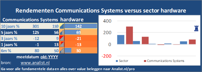 koers/><br></div>Dit jaar  verloor  het aandeel circa 35 procent. </p><p class=